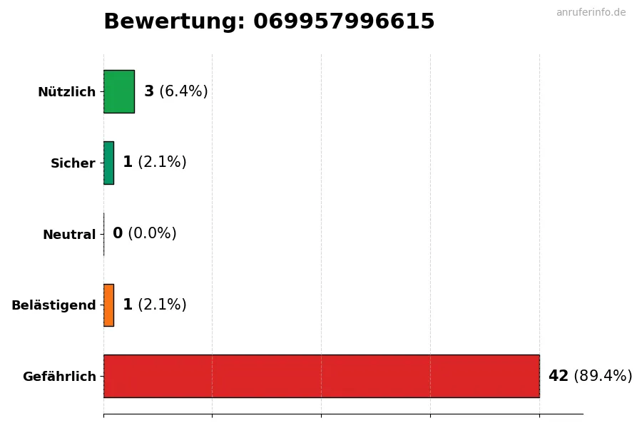 Diagramm, das die Benutzerbewertungen auf einer Skala von 1 bis 5 für die Nummer 069957996615 darstellt