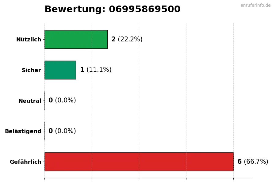 Diagramm, das die Benutzerbewertungen auf einer Skala von 1 bis 5 für die Nummer 06995869500 darstellt