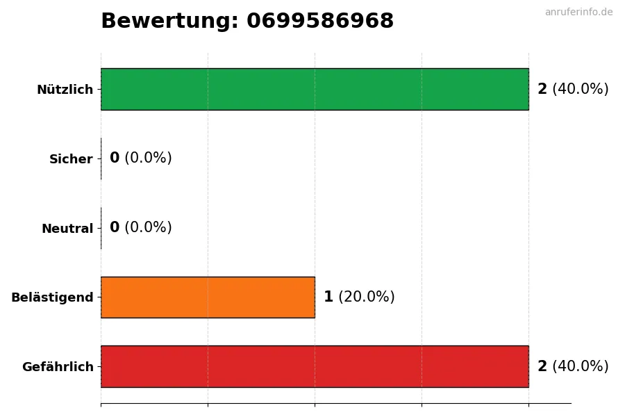 Diagramm, das die Benutzerbewertungen auf einer Skala von 1 bis 5 für die Nummer 0699586968 darstellt