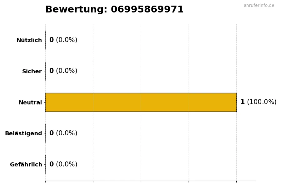 Diagramm, das die Benutzerbewertungen auf einer Skala von 1 bis 5 für die Nummer 06995869971 darstellt