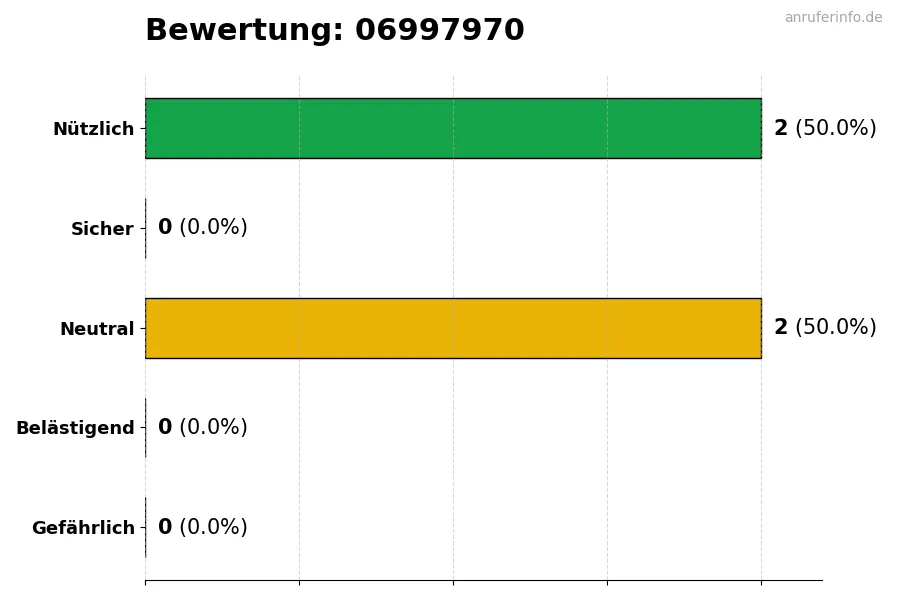Diagramm, das die Benutzerbewertungen auf einer Skala von 1 bis 5 für die Nummer 06997970 darstellt