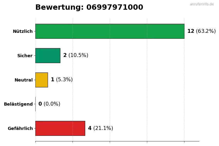 Diagramm, das die Benutzerbewertungen auf einer Skala von 1 bis 5 für die Nummer 06997971000 darstellt