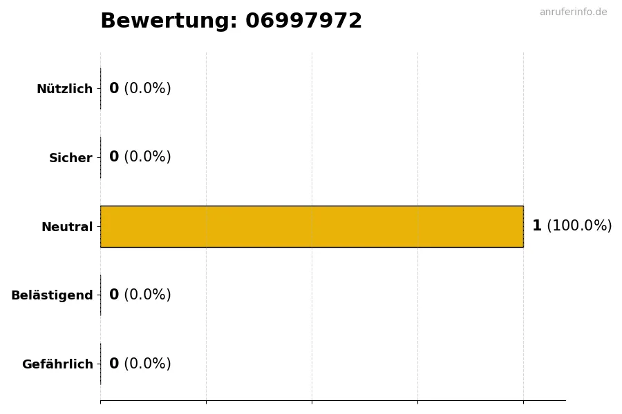 Diagramm, das die Benutzerbewertungen auf einer Skala von 1 bis 5 für die Nummer 06997972 darstellt