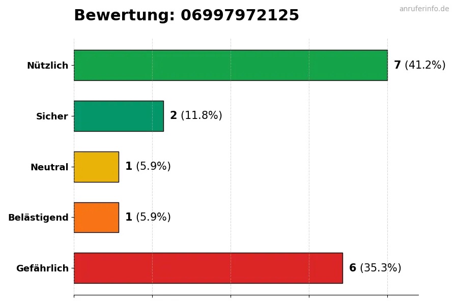 Diagramm, das die Benutzerbewertungen auf einer Skala von 1 bis 5 für die Nummer 06997972125 darstellt