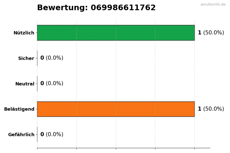 Diagramm, das die Benutzerbewertungen auf einer Skala von 1 bis 5 für die Nummer 069986611762 darstellt