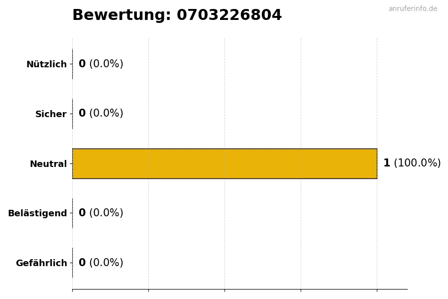 Diagramm, das die Benutzerbewertungen auf einer Skala von 1 bis 5 für die Nummer 0703226804 darstellt