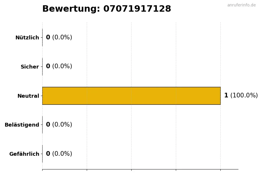 Diagramm, das die Benutzerbewertungen auf einer Skala von 1 bis 5 für die Nummer 07071917128 darstellt
