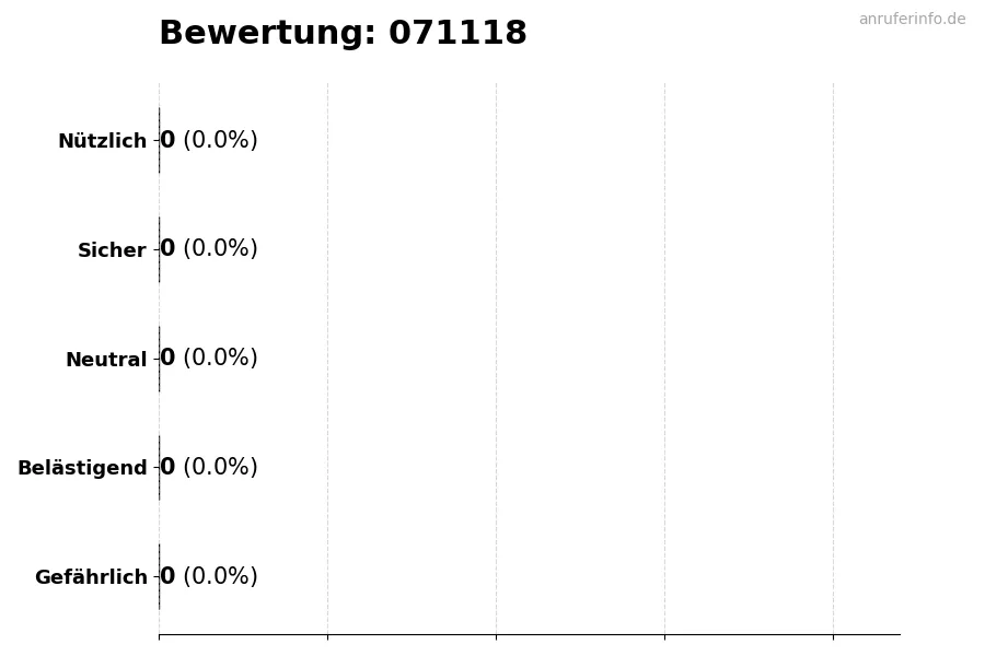 Diagramm, das die Benutzerbewertungen auf einer Skala von 1 bis 5 für die Nummer 071118 darstellt