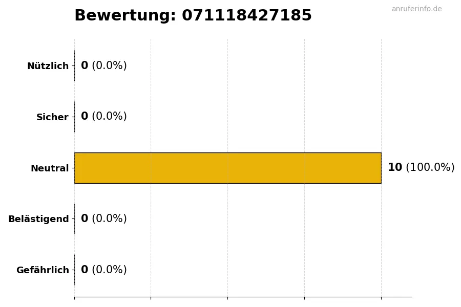 Diagramm, das die Benutzerbewertungen auf einer Skala von 1 bis 5 für die Nummer 071118427185 darstellt