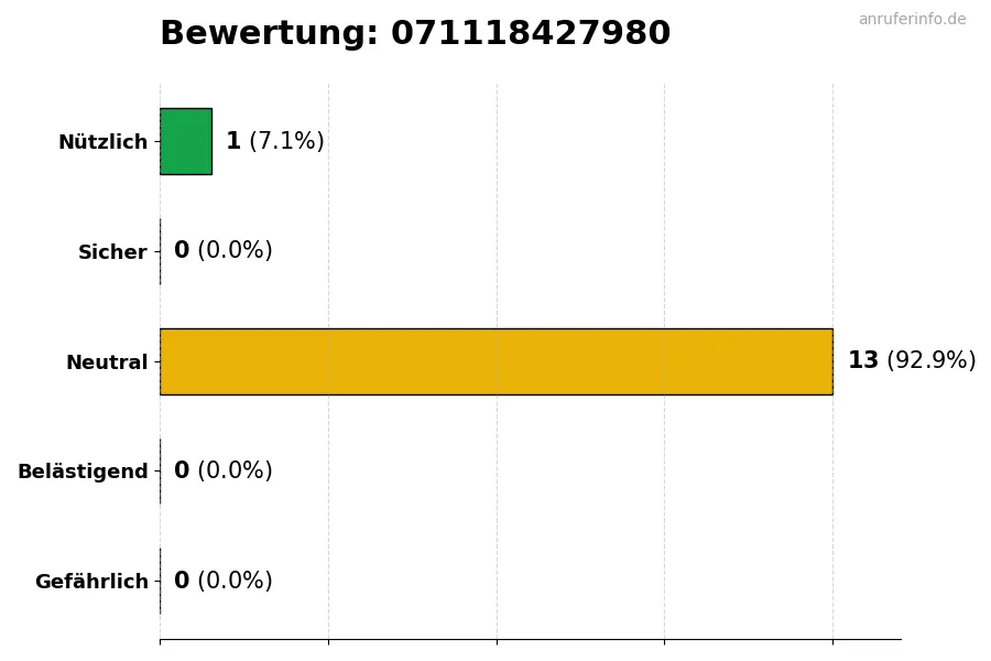Diagramm, das die Benutzerbewertungen auf einer Skala von 1 bis 5 für die Nummer 071118427980 darstellt