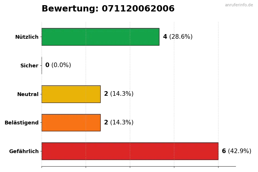 Diagramm, das die Benutzerbewertungen auf einer Skala von 1 bis 5 für die Nummer 071120062006 darstellt