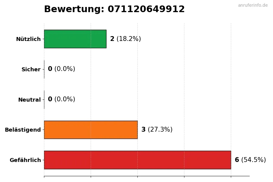 Diagramm, das die Benutzerbewertungen auf einer Skala von 1 bis 5 für die Nummer 071120649912 darstellt