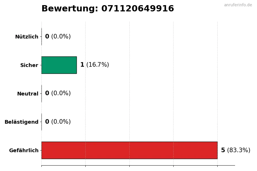 Diagramm, das die Benutzerbewertungen auf einer Skala von 1 bis 5 für die Nummer 071120649916 darstellt