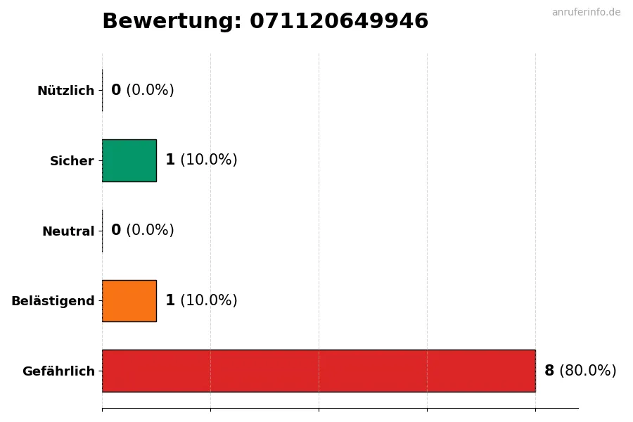 Diagramm, das die Benutzerbewertungen auf einer Skala von 1 bis 5 für die Nummer 071120649946 darstellt