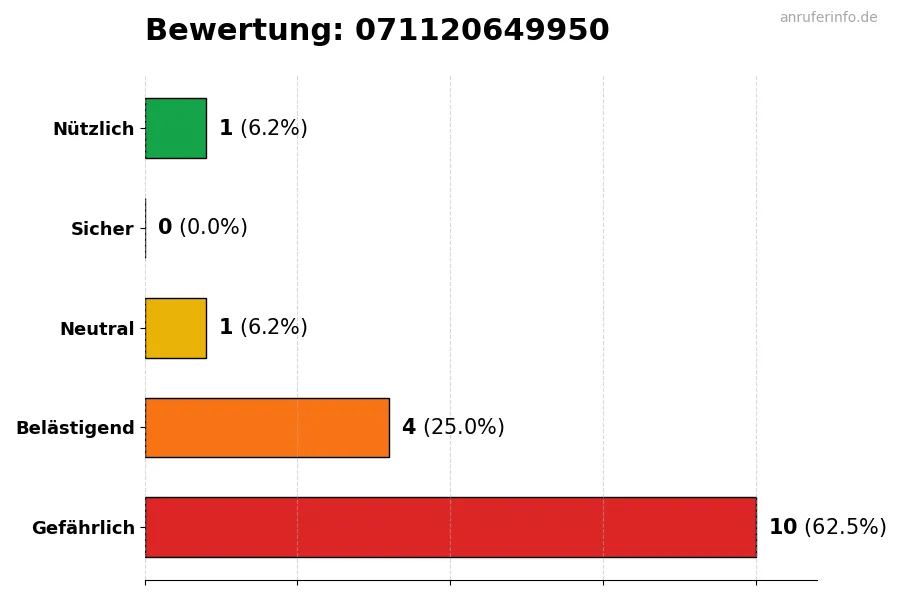 Diagramm, das die Benutzerbewertungen auf einer Skala von 1 bis 5 für die Nummer 071120649950 darstellt