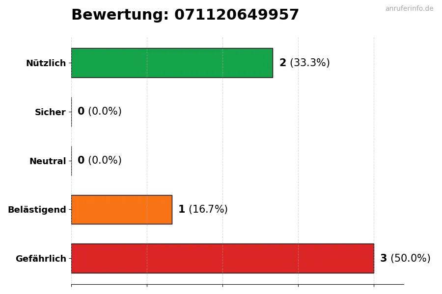 Diagramm, das die Benutzerbewertungen auf einer Skala von 1 bis 5 für die Nummer 071120649957 darstellt