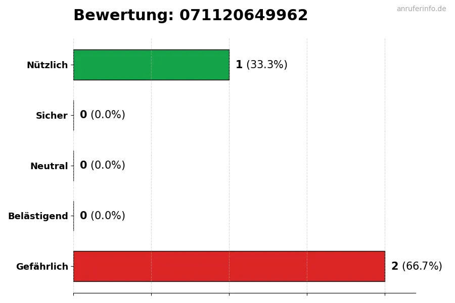Diagramm, das die Benutzerbewertungen auf einer Skala von 1 bis 5 für die Nummer 071120649962 darstellt