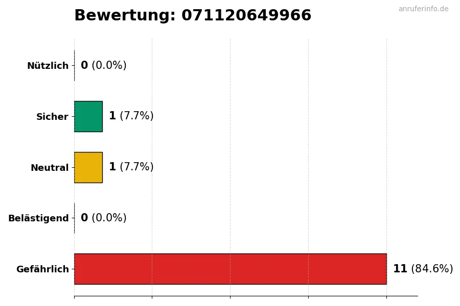 Diagramm, das die Benutzerbewertungen auf einer Skala von 1 bis 5 für die Nummer 071120649966 darstellt