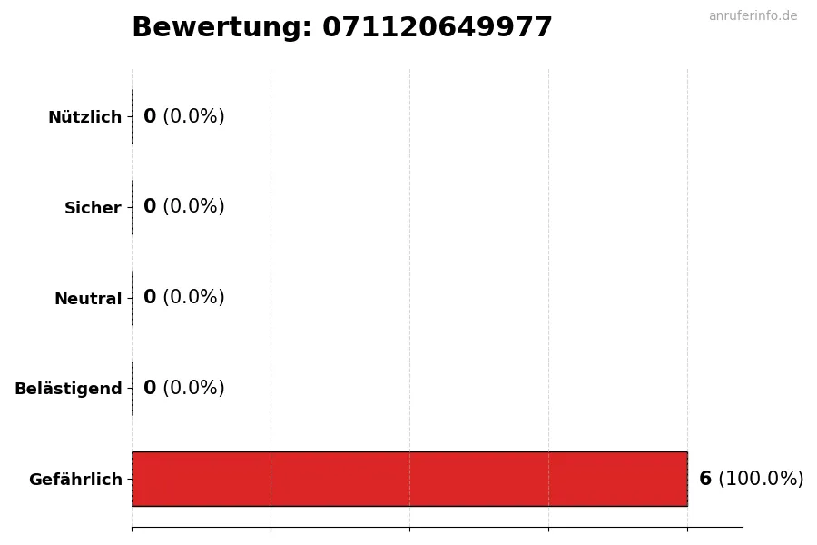 Diagramm, das die Benutzerbewertungen auf einer Skala von 1 bis 5 für die Nummer 071120649977 darstellt