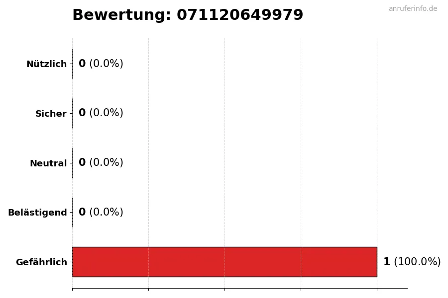 Diagramm, das die Benutzerbewertungen auf einer Skala von 1 bis 5 für die Nummer 071120649979 darstellt