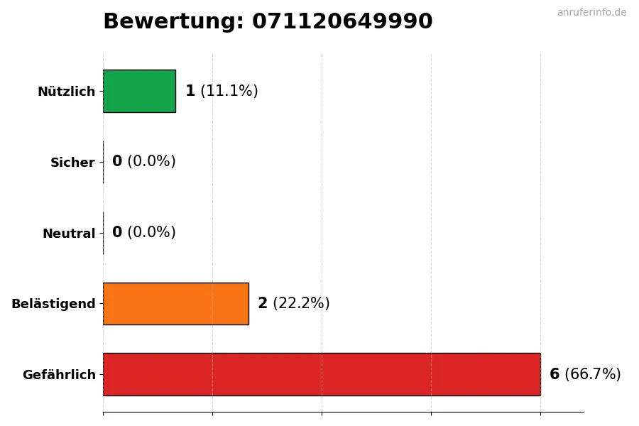 Diagramm, das die Benutzerbewertungen auf einer Skala von 1 bis 5 für die Nummer 071120649990 darstellt