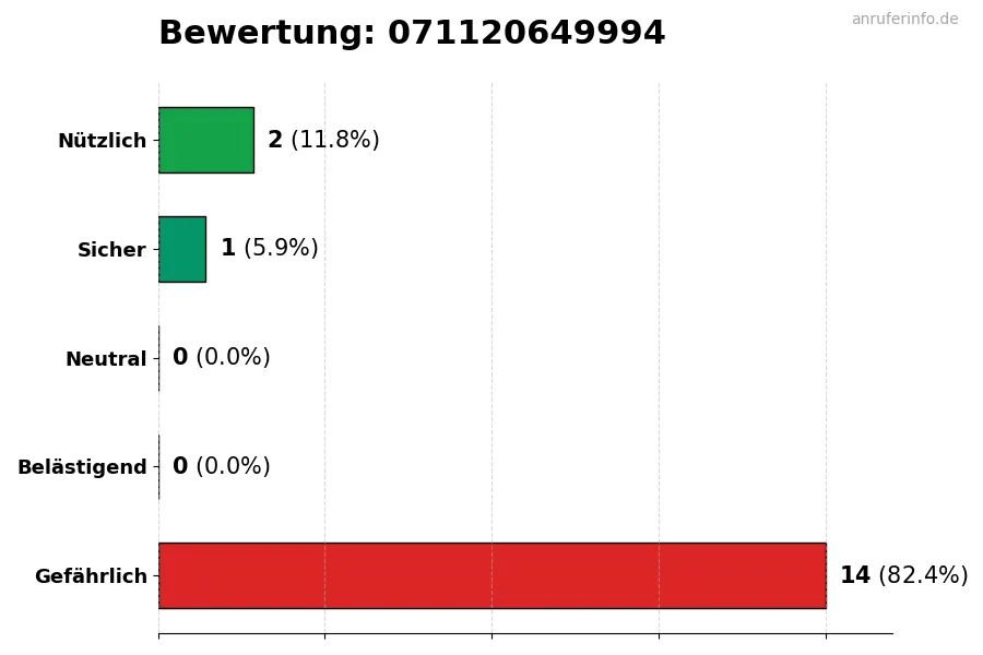 Diagramm, das die Benutzerbewertungen auf einer Skala von 1 bis 5 für die Nummer 071120649994 darstellt