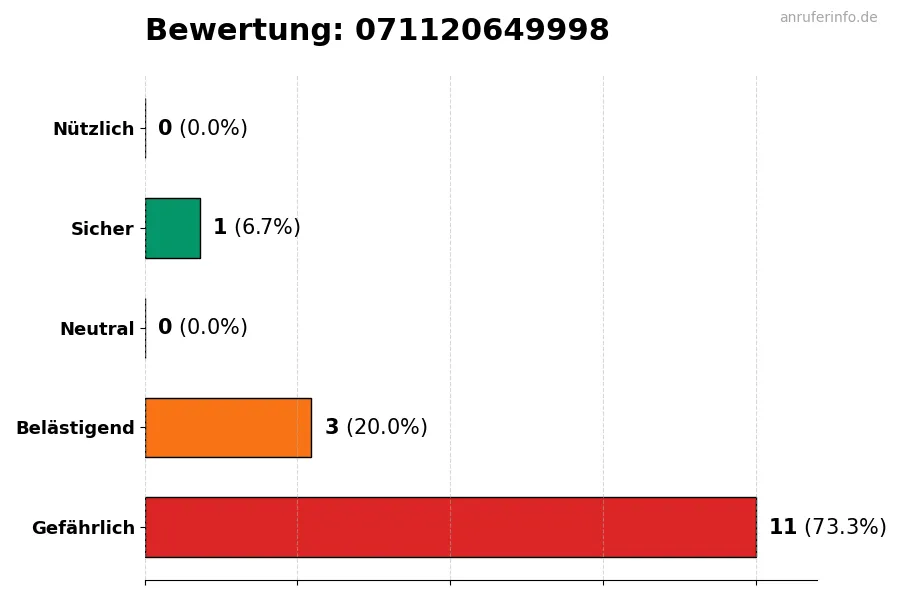 Diagramm, das die Benutzerbewertungen auf einer Skala von 1 bis 5 für die Nummer 071120649998 darstellt