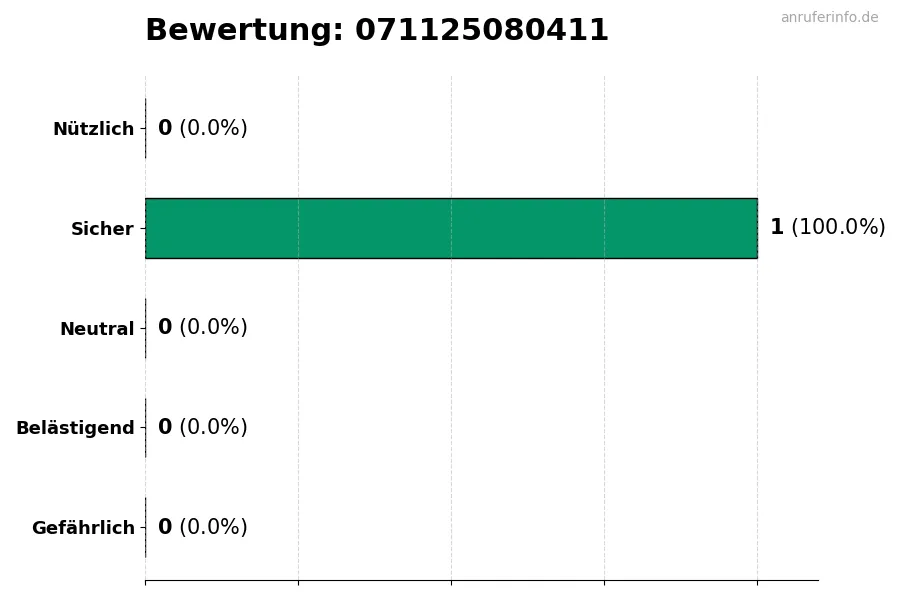Diagramm, das die Benutzerbewertungen auf einer Skala von 1 bis 5 für die Nummer 071125080411 darstellt