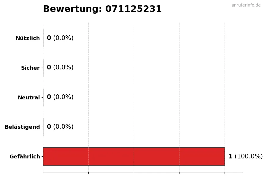 Diagramm, das die Benutzerbewertungen auf einer Skala von 1 bis 5 für die Nummer 071125231 darstellt