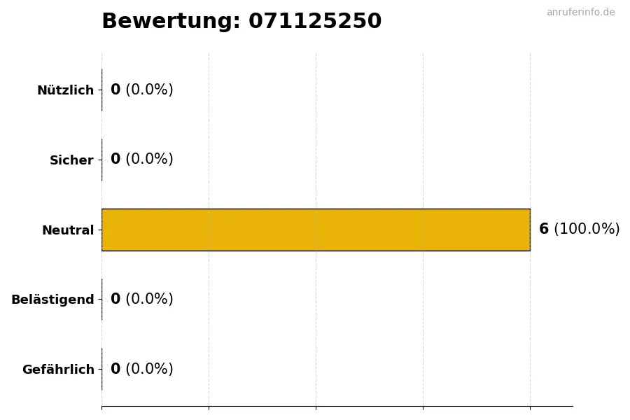 Diagramm, das die Benutzerbewertungen auf einer Skala von 1 bis 5 für die Nummer 071125250 darstellt