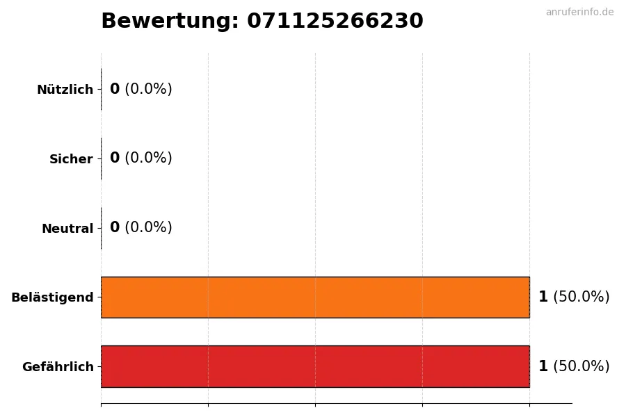 Diagramm, das die Benutzerbewertungen auf einer Skala von 1 bis 5 für die Nummer 071125266230 darstellt