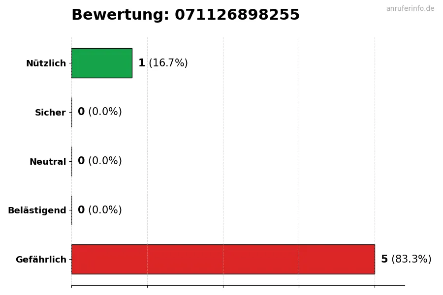 Diagramm, das die Benutzerbewertungen auf einer Skala von 1 bis 5 für die Nummer 071126898255 darstellt