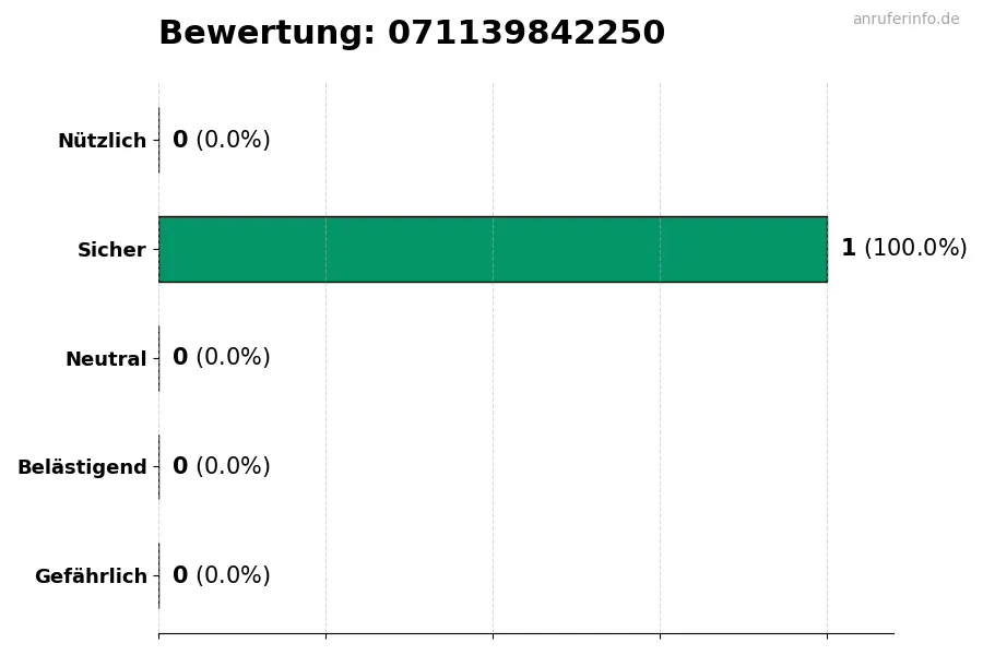 Diagramm, das die Benutzerbewertungen auf einer Skala von 1 bis 5 für die Nummer 071139842250 darstellt