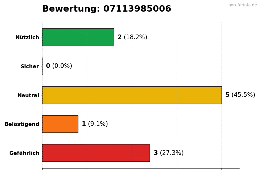 Diagramm, das die Benutzerbewertungen auf einer Skala von 1 bis 5 für die Nummer 07113985006 darstellt