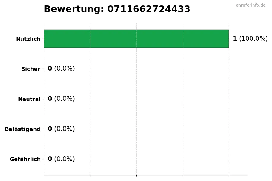 Diagramm, das die Benutzerbewertungen auf einer Skala von 1 bis 5 für die Nummer 0711662724433 darstellt