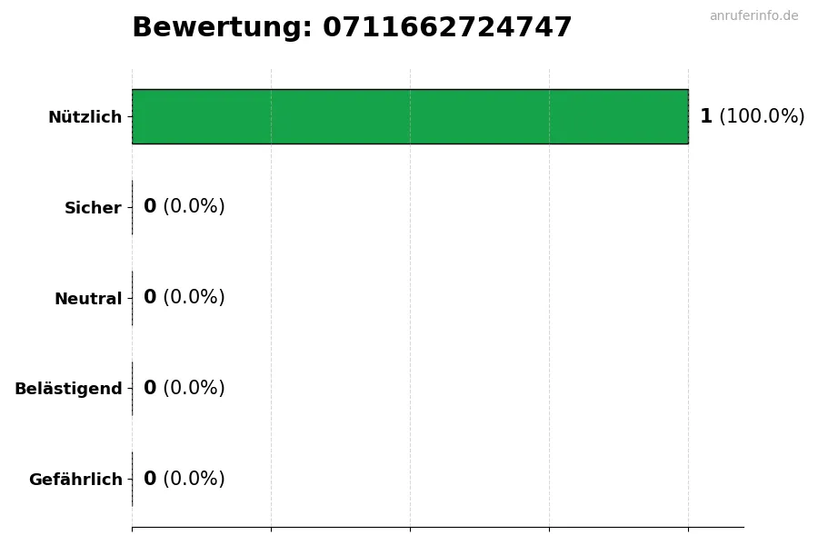 Diagramm, das die Benutzerbewertungen auf einer Skala von 1 bis 5 für die Nummer 0711662724747 darstellt