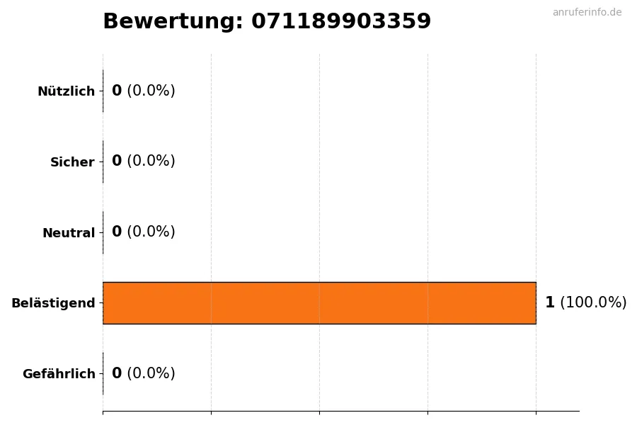 Diagramm, das die Benutzerbewertungen auf einer Skala von 1 bis 5 für die Nummer 071189903359 darstellt