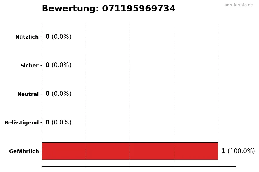 Diagramm, das die Benutzerbewertungen auf einer Skala von 1 bis 5 für die Nummer 071195969734 darstellt