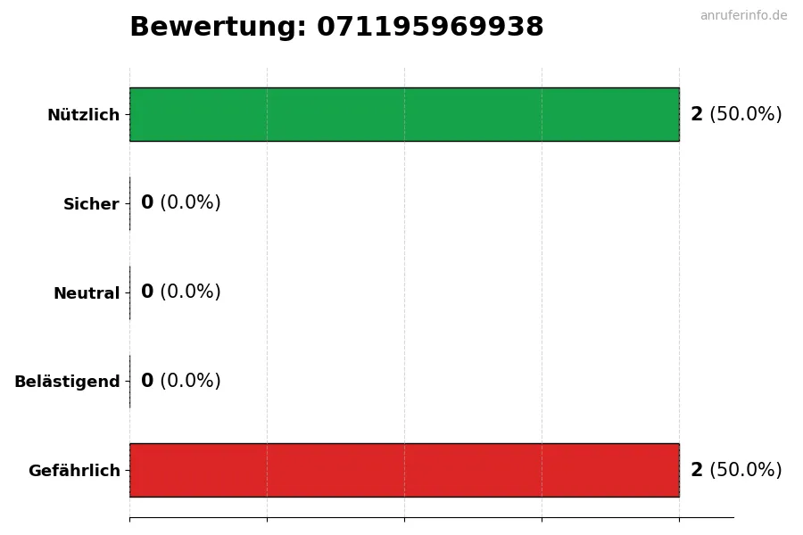 Diagramm, das die Benutzerbewertungen auf einer Skala von 1 bis 5 für die Nummer 071195969938 darstellt