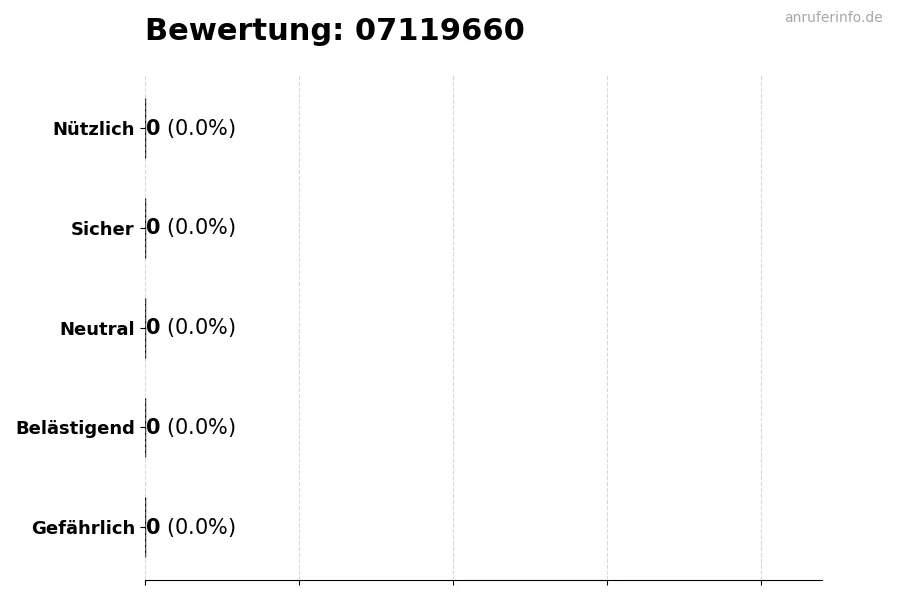 Diagramm, das die Benutzerbewertungen auf einer Skala von 1 bis 5 für die Nummer 07119660 darstellt