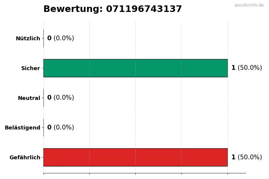 Diagramm, das die Benutzerbewertungen auf einer Skala von 1 bis 5 für die Nummer 071196743137 darstellt