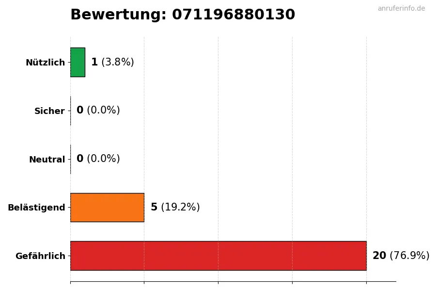 Diagramm, das die Benutzerbewertungen auf einer Skala von 1 bis 5 für die Nummer 071196880130 darstellt