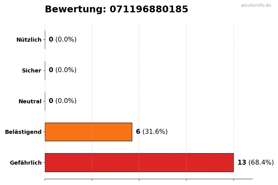 Diagramm, das die Benutzerbewertungen auf einer Skala von 1 bis 5 für die Nummer 071196880185 darstellt