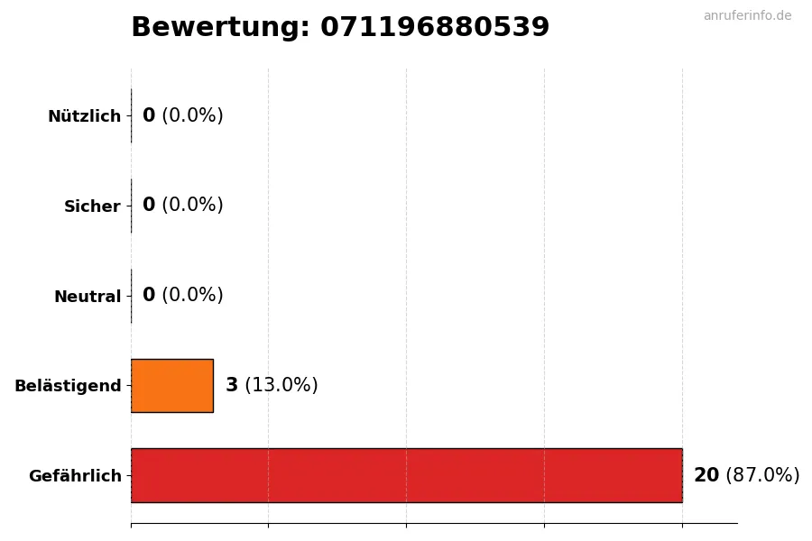 Diagramm, das die Benutzerbewertungen auf einer Skala von 1 bis 5 für die Nummer 071196880539 darstellt