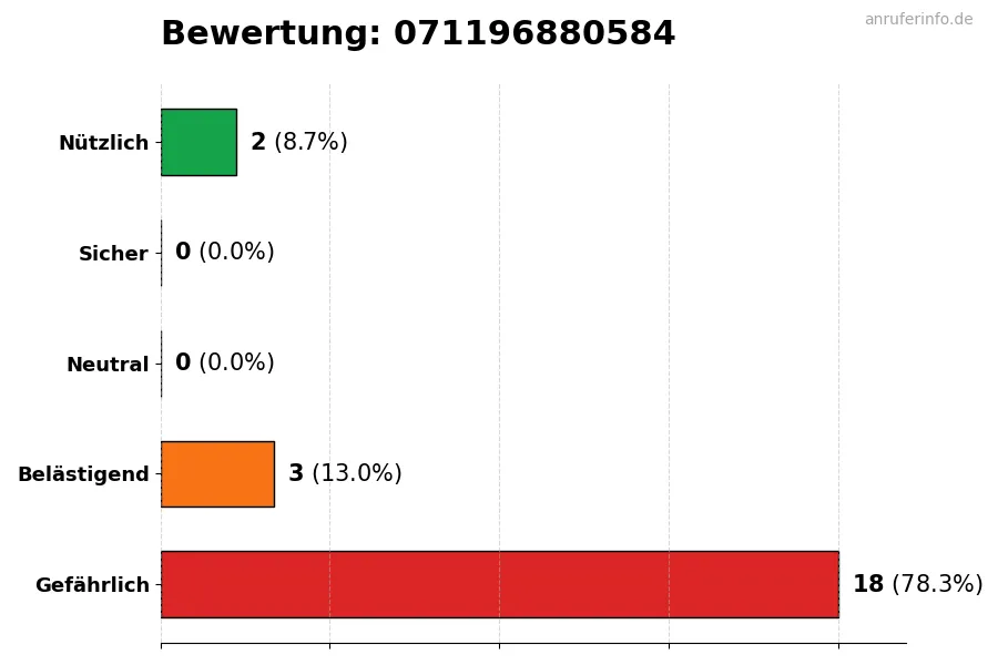 Diagramm, das die Benutzerbewertungen auf einer Skala von 1 bis 5 für die Nummer 071196880584 darstellt