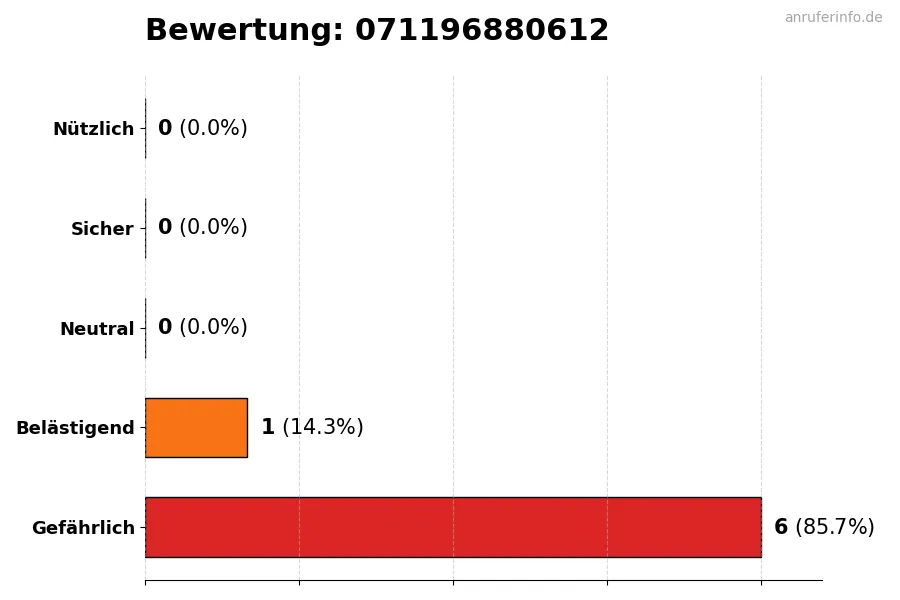 Diagramm, das die Benutzerbewertungen auf einer Skala von 1 bis 5 für die Nummer 071196880612 darstellt