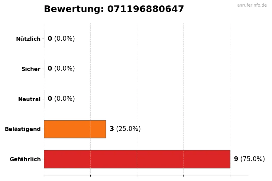Diagramm, das die Benutzerbewertungen auf einer Skala von 1 bis 5 für die Nummer 071196880647 darstellt