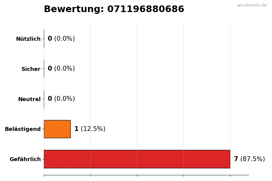 Diagramm, das die Benutzerbewertungen auf einer Skala von 1 bis 5 für die Nummer 071196880686 darstellt