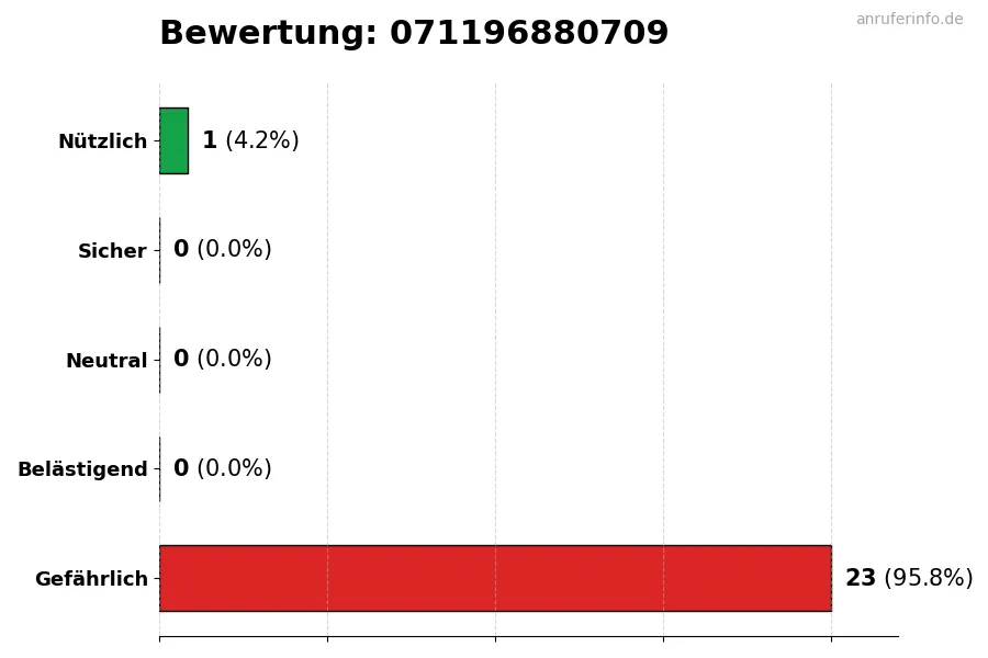 Diagramm, das die Benutzerbewertungen auf einer Skala von 1 bis 5 für die Nummer 071196880709 darstellt