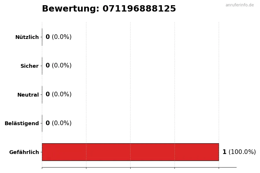 Diagramm, das die Benutzerbewertungen auf einer Skala von 1 bis 5 für die Nummer 071196888125 darstellt